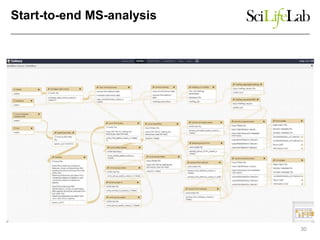 Start-to-end MS-analysis
30
 