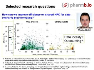 ●
●
●
●
●
●
●
●
●
●
●
●●
●
●
●
●
●
●
●●
●
●
●
●
●
●
●
●
●
●
●
●
●
●
●
●
●
●
●
●
●
●
●●●●
●
●
●
●
●
●
●
●
●●
●
●
●
●
●
●
●
●
●
●
●●
●
●
●
●●
●
●
●
●
●
●
●
●
●●
●
●
●
●
●
●
●
●
●
●
●
●
●
●
●
●
●
●
●
●
●
●
●
●
●
●
●●
●
●
●
●
●
●
●
●
●
●
●
●
●
●
●●●
●
●●
●
●
●
●
●
●
●
●
●
●
●
●
●
●
●
●
●
●
●
●●●●
●
●
●
●
●
●
●
●
●
●
●
●●
●
●
●
●●
●
●
●
●
●
●
●
●
●●
●
●
●
●
●
●●
NGS projects
2014 2015 2016 2017
Efficiency feedback
to users began
0
20
40
60
80
100
Efficiency(%)
Date
●●
●
●●
●
●
●●●
●
●
●●
●
●
●
●
●
●
●●
●
●
●
●
●●●●●●●●
●
●
●●
●●●
●
●
●●●
●
●
●
●●
●
●
●
●
●
●
●
●
●●
●●
●●
●
●
●
●
●
●
●
●
●
●
●
●
●
●●
●
●
●
●
●●
●
●
●●
●
●
●
●
●
●
●●
●
●
●●
●●●
●●
●
●
●
●
●
●●●●●●●●●●●●●●●●●●●
●
●●●●●●●●●●●●●●●
●
●
●
●
●
●
●
●
●
●
●●●
●
●●
●
●
●
●
●
●●●
●
●
●
●●
●
●
●●
●
●●●
●●●●●●
Other projects
2014 2015 2016 2017
0
20
40
60
80
100
Selected research questions
How can we improve efficiency on shared HPC for data-
intensive bioinformatics?
1. M. Dahlö, D. Schofield, Wesley Schaal and O. Spjuth, Tracking the NGS revolution: Usage and system support of bioinformatics
projects on shared high-performance computing clusters. In Preparation.
2. O. Spjuth, E. Bongcam-Rudloff, J. Dahlberg, M. Dahlö, A. Kallio, L. Pireddu, F. Vezzi, and E. Korpelainen, Recommendations on e-
infrastructures for next-generation sequencing. Gigascience, 2016, 5:26
3. S. Lampa, M. Dahlö, P. I. Olason, J. Hagberg, and O. Spjuth, Lessons learned from implementing a national infrastructure in
sweden for storage and analysis of next-generation sequencing data. Gigascience, 2013, 2:9
Data locality?
Outsourcing?
Martin Dahlö
 