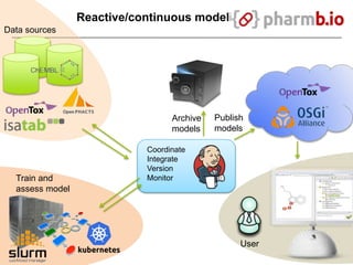Reactive/continuous modeling
Data sources
Coordinate
Integrate
Version
Monitor
Publish
models
Archive
models
User
Train and
assess model
 
