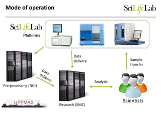 Analysis
Scientists
Sample
transfer
Mode of operation
Platforms
Pre-processing (NGI)
Research (SNIC)
Data
delivery
 
