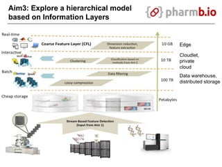 Aim3: Explore a hierarchical model
based on Information Layers
Data warehouse,
distributed storage
Edge
Cloudlet,
private
cloud
 