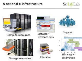 Software +
reference data
Support
Education
Compute resources
Storage resources
Efficiency +
automation
A national e-infrastructure
 