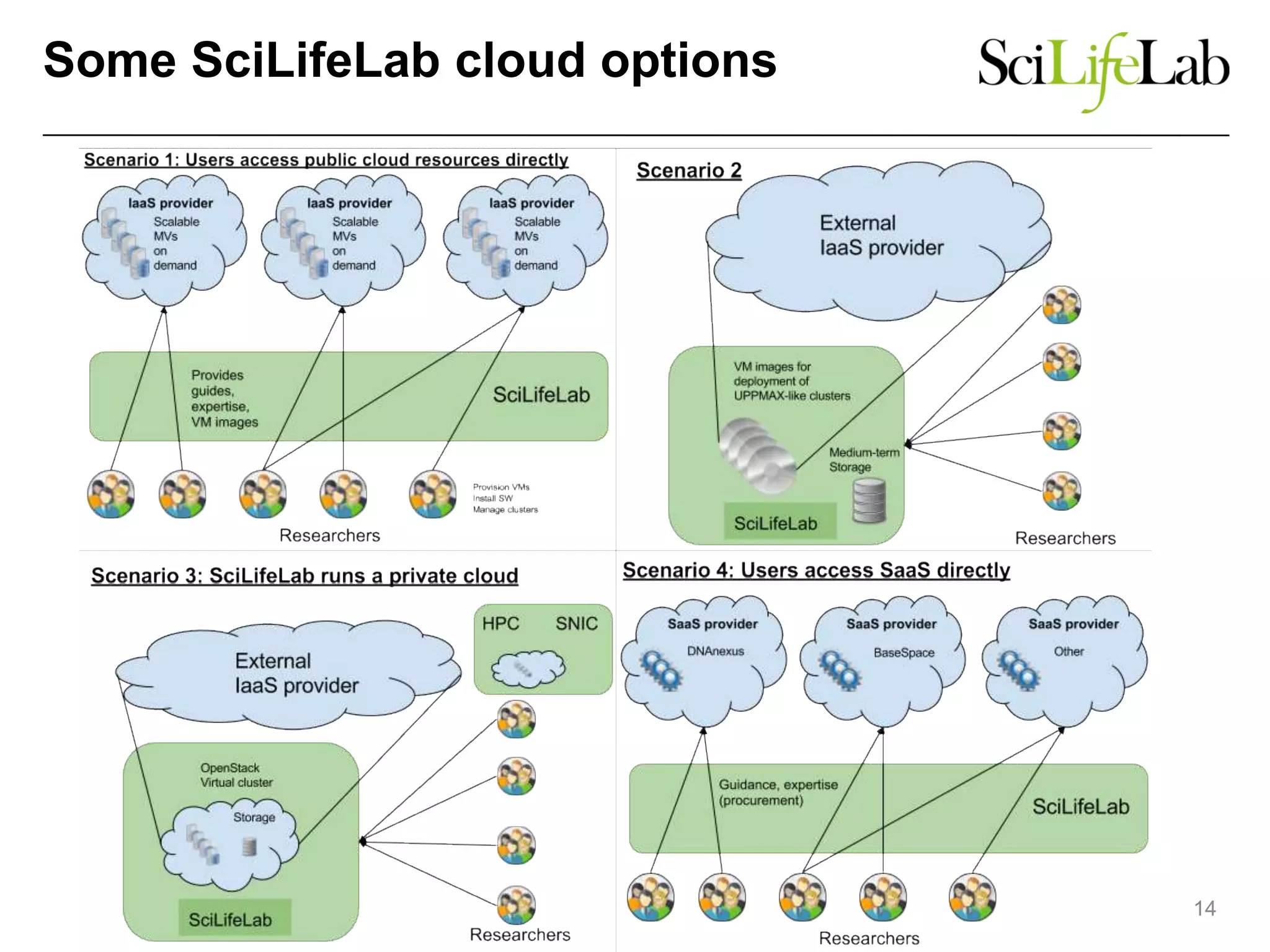 Some SciLifeLab cloud options
14
 