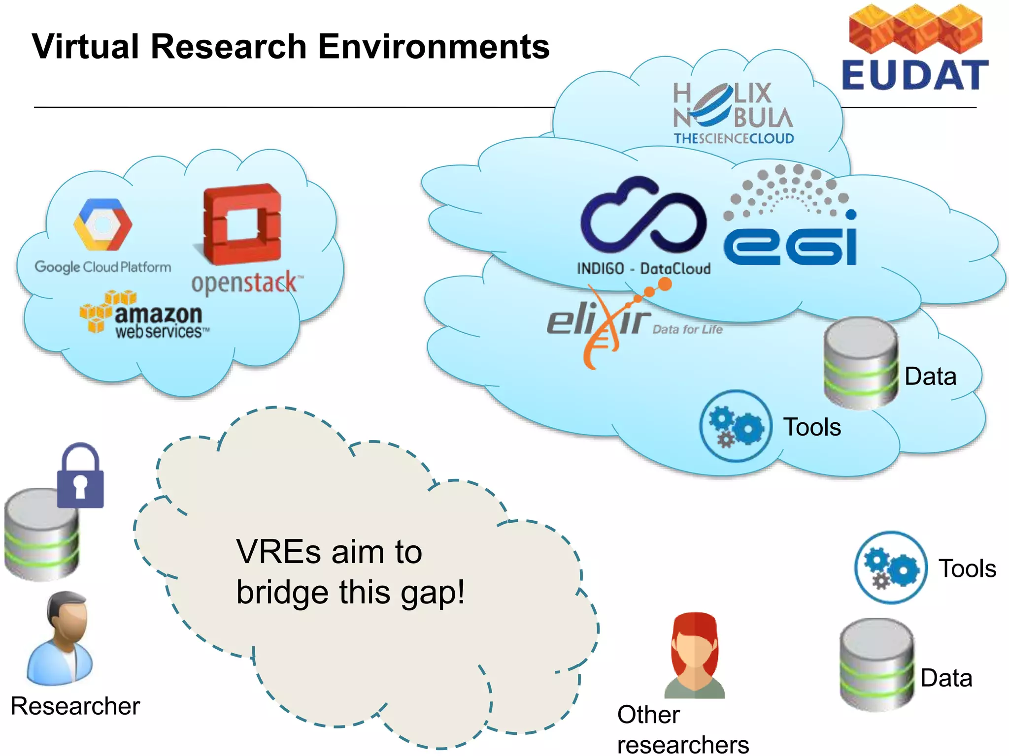 Tools
Tools
Data
Data
VREs aim to
bridge this gap!
Researcher Other
researchers
Virtual Research Environments
 