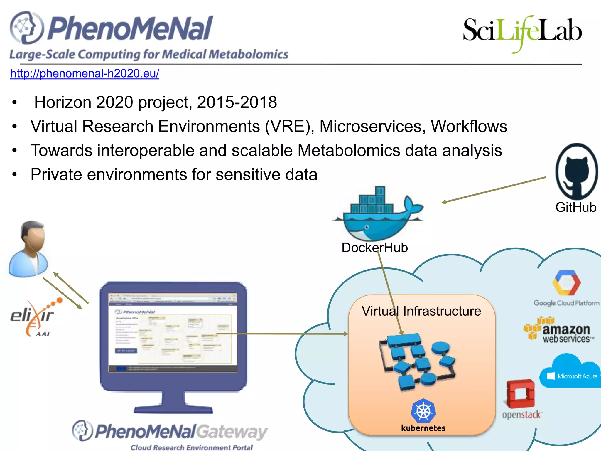 PhenoMeNal
• Horizon 2020 project, 2015-2018
• Virtual Research Environments (VRE), Microservices, Workflows
• Towards interoperable and scalable Metabolomics data analysis
• Private environments for sensitive data
http://phenomenal-h2020.eu/
DockerHub
Virtual Infrastructure
GitHub
 