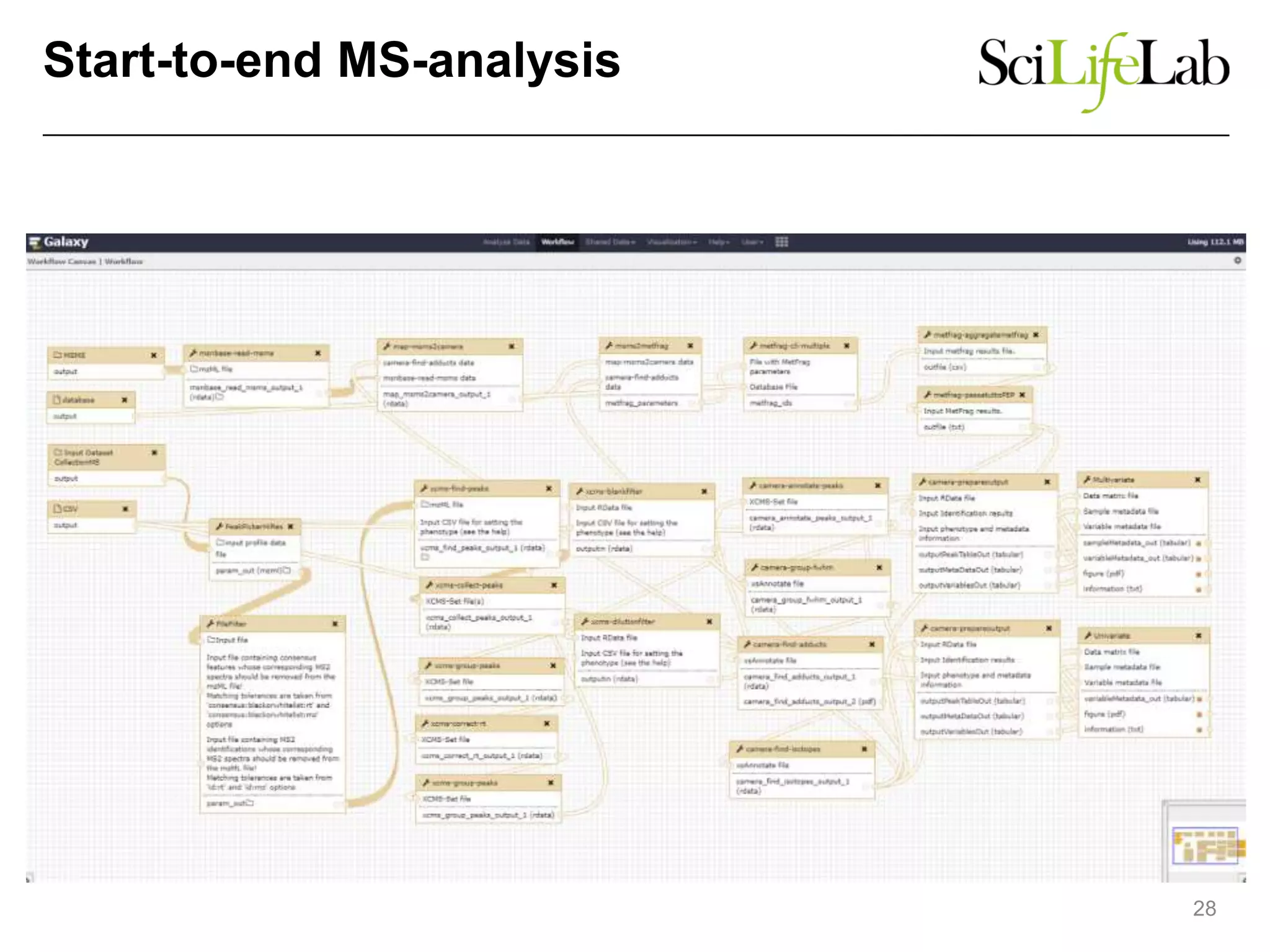 Start-to-end MS-analysis
28
 