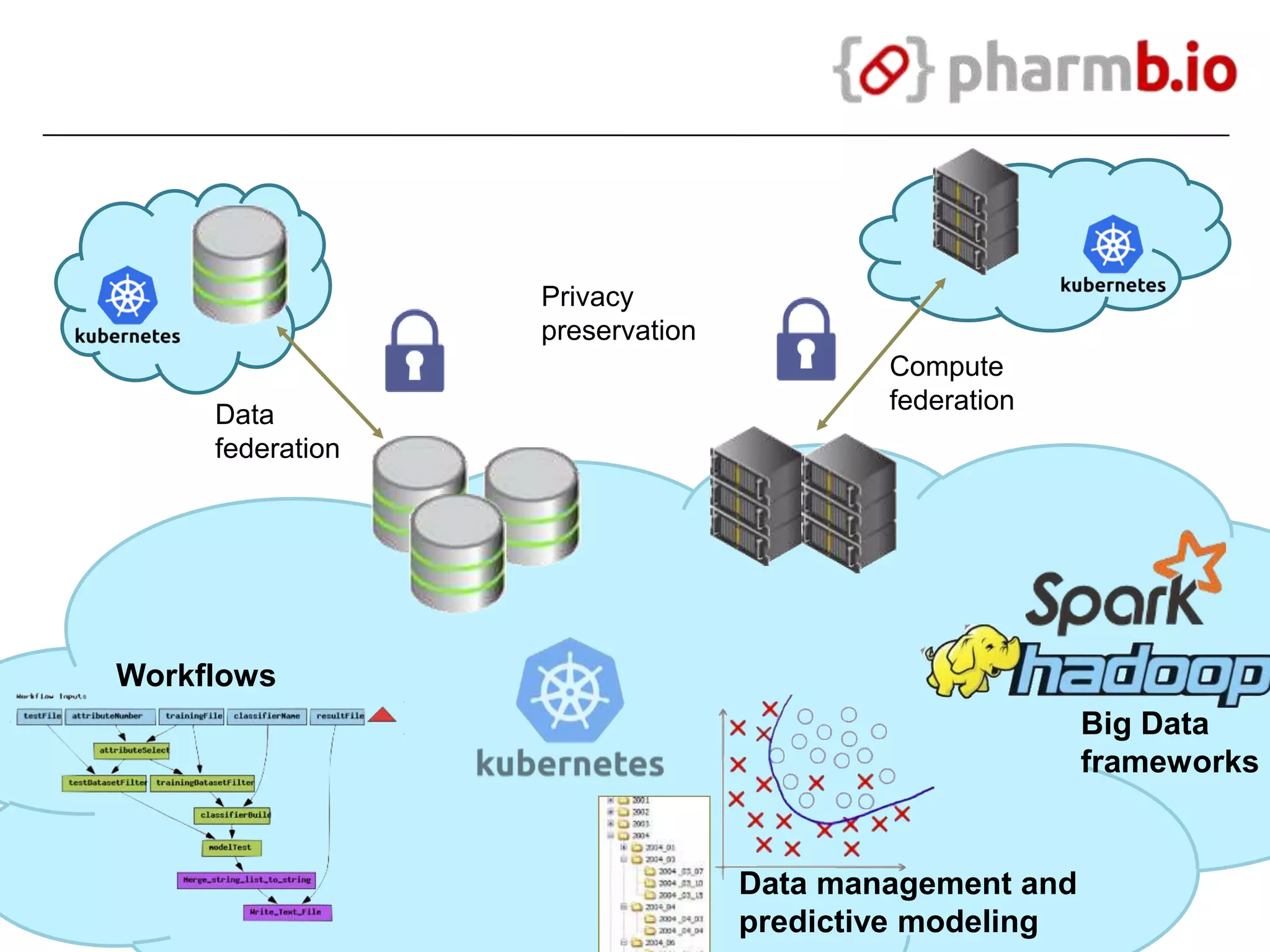 Privacy
preservation
Workflows
Big Data
frameworks
Data management and
predictive modeling
Data
federation
Compute
federation
 