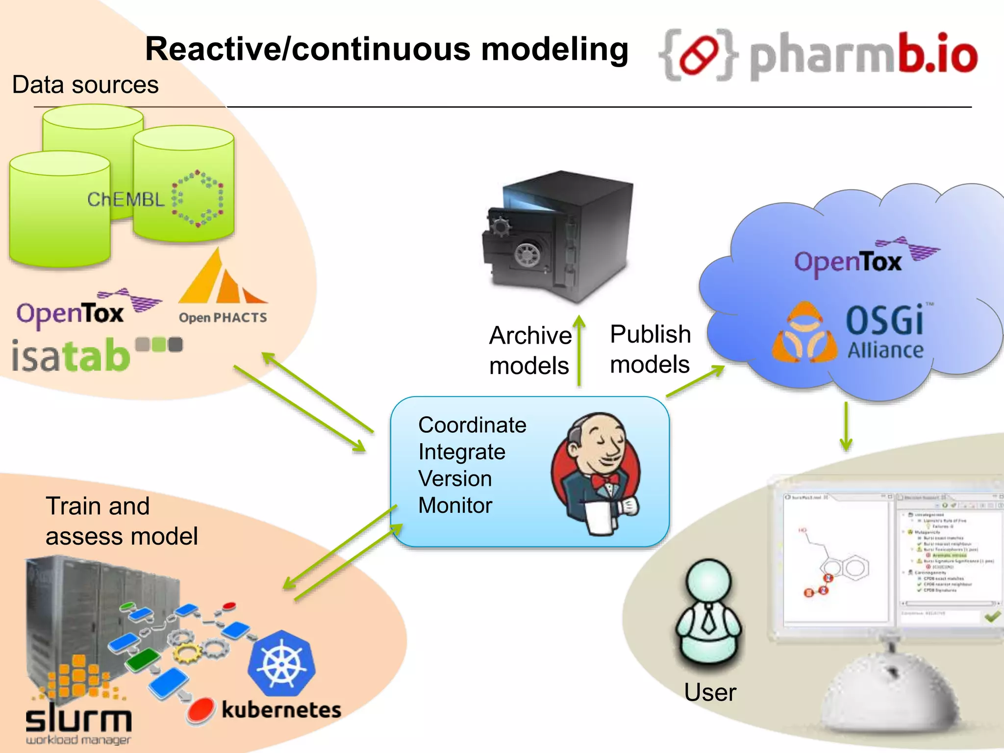 Reactive/continuous modeling
Data sources
Coordinate
Integrate
Version
Monitor
Publish
models
Archive
models
User
Train and
assess model
 