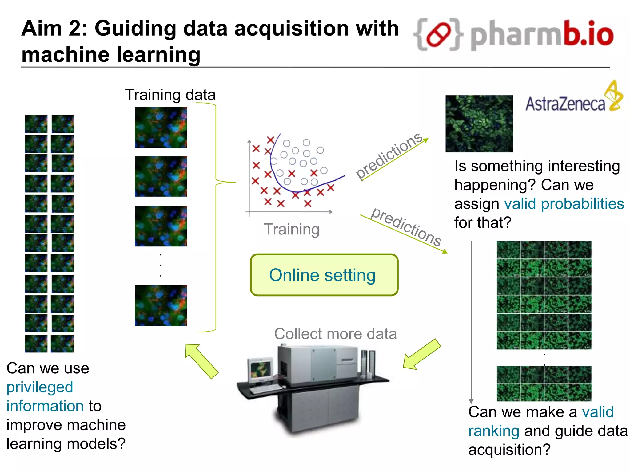 .
.
.
Training data
Can we use
privileged
information to
improve machine
learning models?
Training
Can we make a valid
ranking and guide data
acquisition?
.
.
.
Is something interesting
happening? Can we
assign valid probabilities
for that?
Collect more data
Online setting
Aim 2: Guiding data acquisition with
machine learning
 
