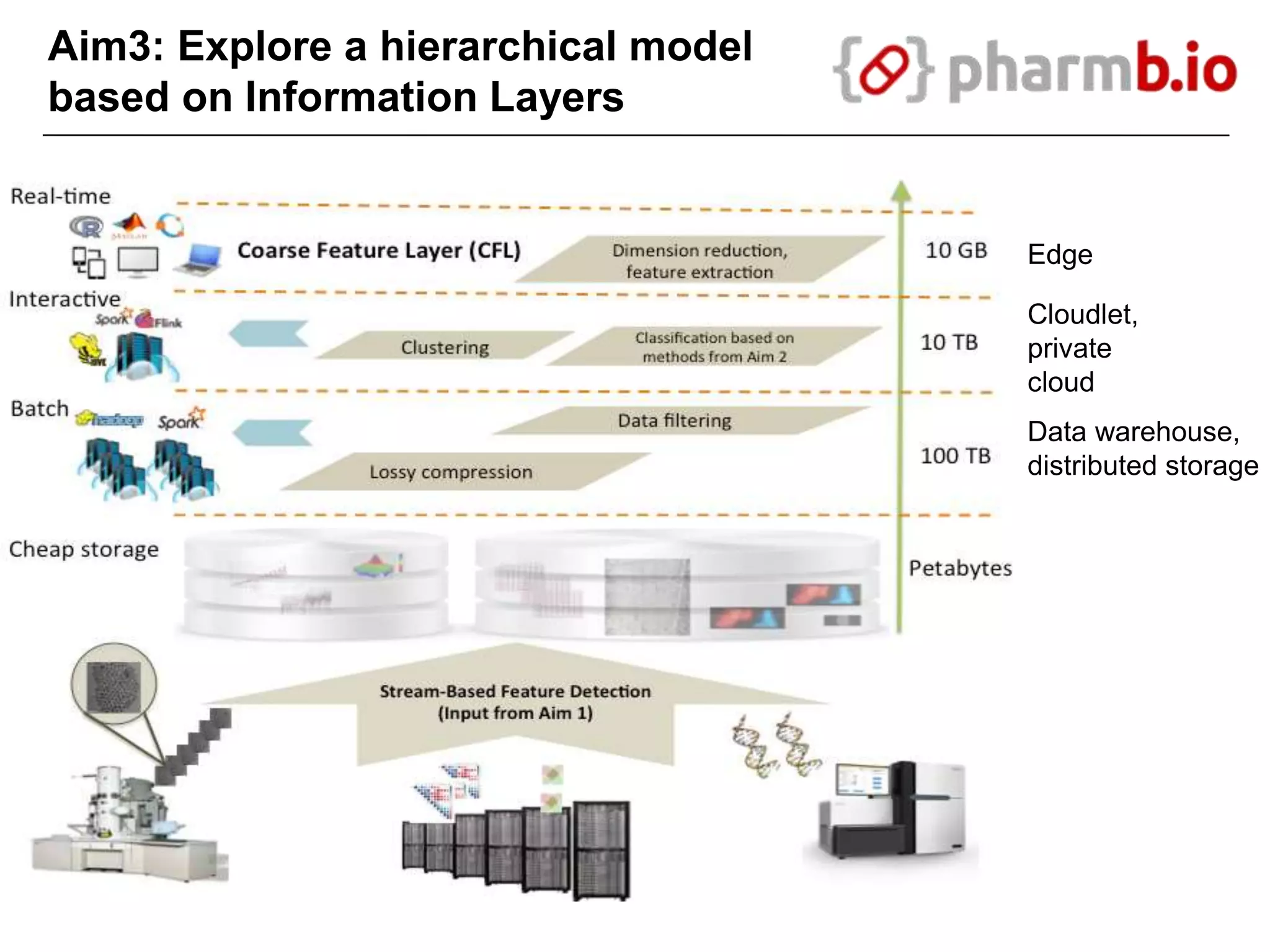 Aim3: Explore a hierarchical model
based on Information Layers
Data warehouse,
distributed storage
Edge
Cloudlet,
private
cloud
 