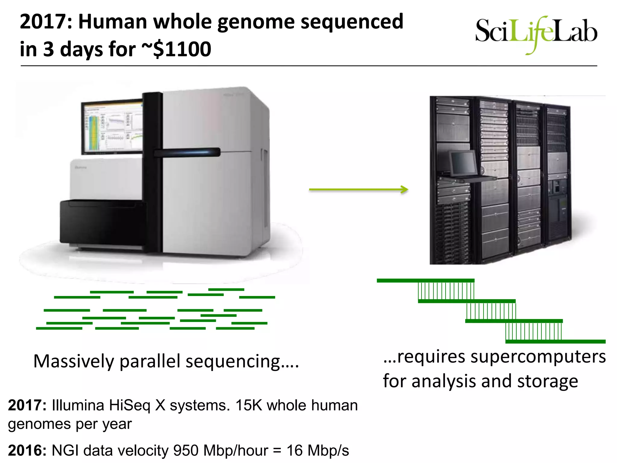 2017: Human whole genome sequenced
in 3 days for ~$1100
…requires supercomputers
for analysis and storage
Massively parallel sequencing….
2017: Illumina HiSeq X systems. 15K whole human
genomes per year
2016: NGI data velocity 950 Mbp/hour = 16 Mbp/s
 