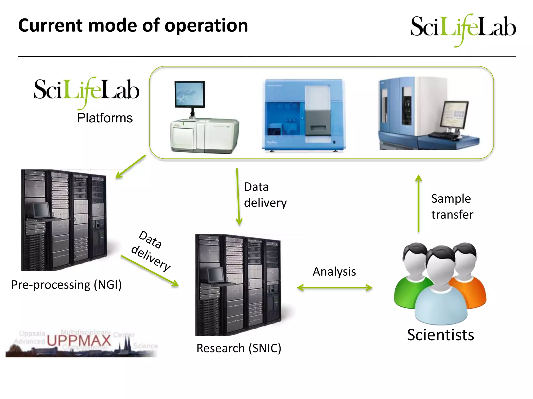Analysis
Scientists
Sample
transfer
Current mode of operation
Platforms
Pre-processing (NGI)
Research (SNIC)
Data
delivery
 