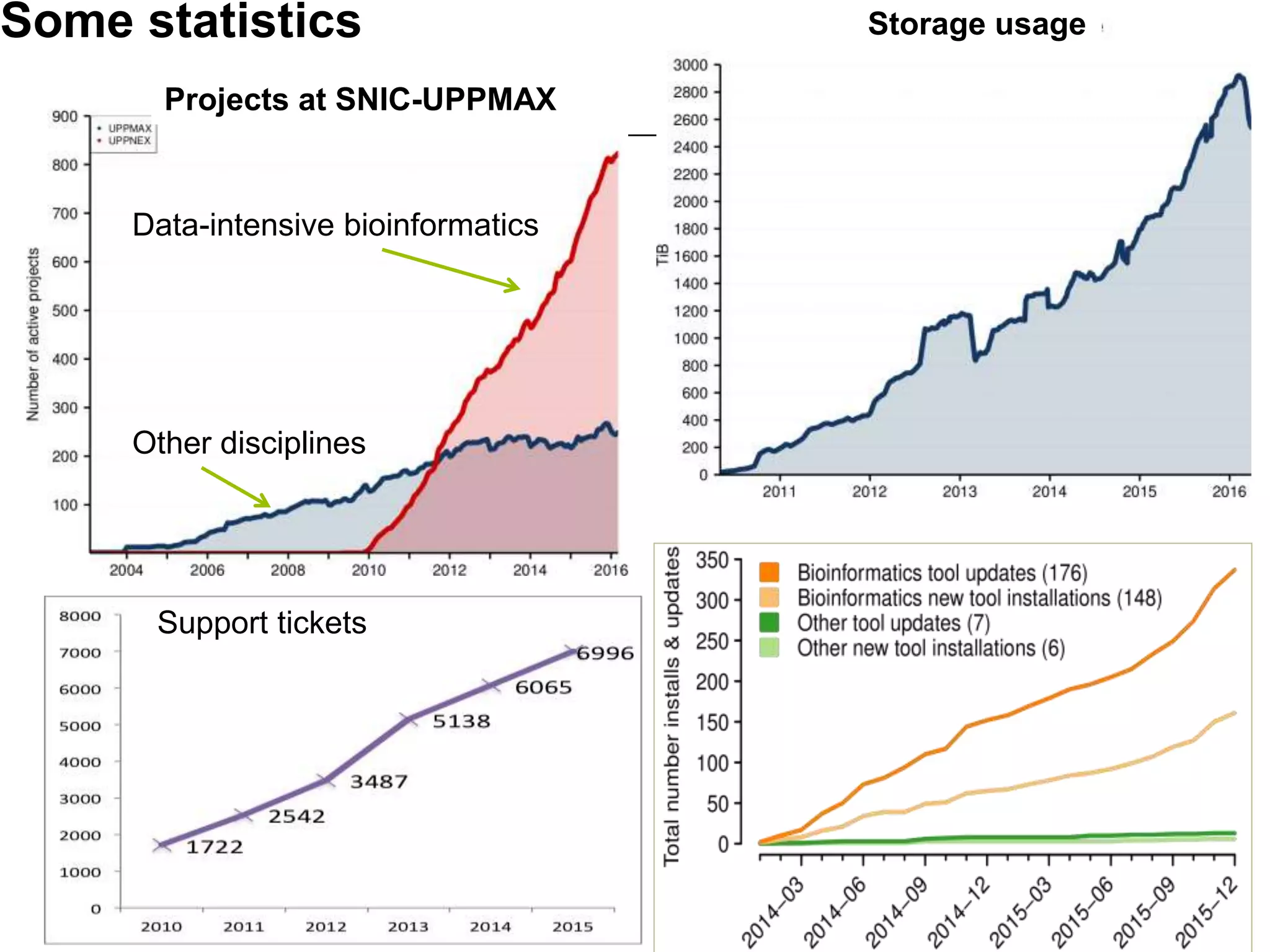 Some statistics Storage usage
Projects at SNIC-UPPMAX
Data-intensive bioinformatics
Other disciplines
Support tickets
 