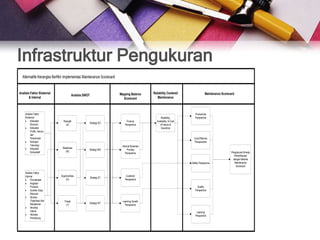 Infrastruktur Pengukuran
  Alternatife Kerangka Berfikir Implementasi Maintenance Scorecard


Analisis Faktor Eksternal                                             Mapping Balance      Reliability Centered                  Maintenance Scorecard
                                        Analisis SWOT
        & Internal                                                      Scorecard             Maintenance



    Analisis Faktor                                                                                                    Productivity
    Eksternal                                                                                     Realibility,         Perspective
         Kekuatan             Strength                                     Finance            Availabilty, & Coef
                                                        Strategi SO
         Ekonomi                 (S)                                      Perspective            of Failure &
         Kekuatan                                                                                 Downtime
         Politik, Hukum,
         dan
         Pemerintah                                                                                                   Cost Effective
         Kemajua                                                                                                      Perspecative
         Teknologi                                                     Internal Bussines
         Kekuatan            Weakness
                                                    Strategi WO             Process
         Kompotatif            (W)                                                                                                                  Pengukuran Kinerja
                                                                          Perspective
                                                                                                                                                      Pemeliharaan
                                                                                                                                                     dengan Metode
                                                                                                                    Safety Perspective                 Maintenance
                                                                                                                                                        Scorecard

    Analisis Faktor
    Internal                Opportunities                                  Customer
                                                        Strategi ST
         Perusahaan             (O)                                       Perspective
         Kegiatan
         Produksi                                                                                                        Quality
         Sumber Daya                                                                                                   Perspective
         Manusia
         Struktur
         Organisasi dan        Threat                                   Learning Growth
         Manajemen                                      Strategi WT
                                (T)                                       Perspective
         Aktivitas
         Utama                                                                                                          Learning
         Aktivitas                                                                                                     Perspective
         Pendukung
 