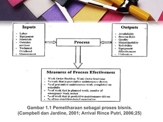 Gambar 1.1 Pemeliharaan sebagai proses bisnis.
(Campbell dan Jardine, 2001; Arrival Rince Putri, 2006;25)
 