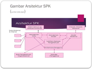 Proses Spk Sistem penunjang keputusan SPK-Materi 3.pptx