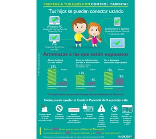 infografia de Kaspersky Labs. Protección menores en la red