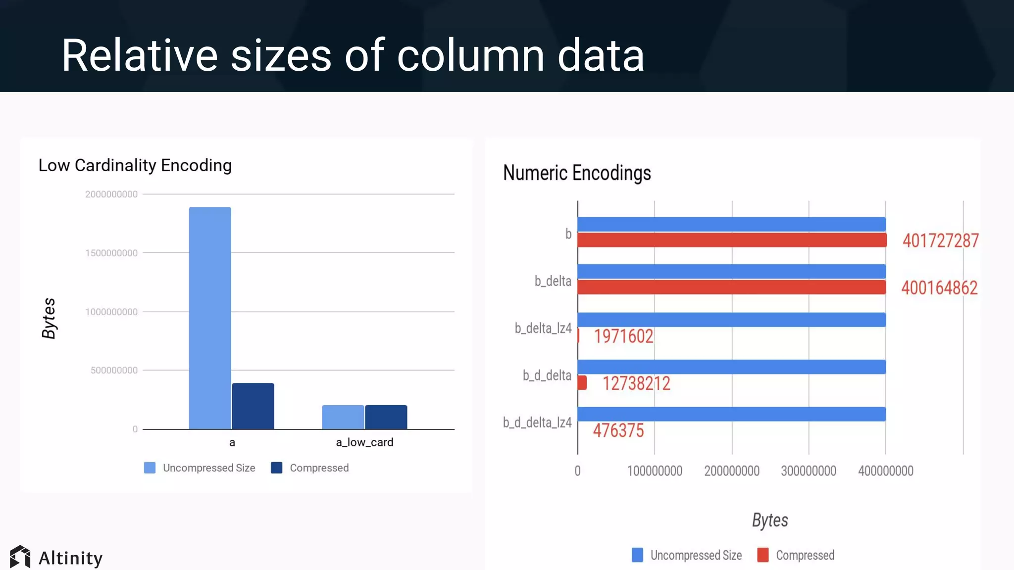 Relative sizes of column data
 