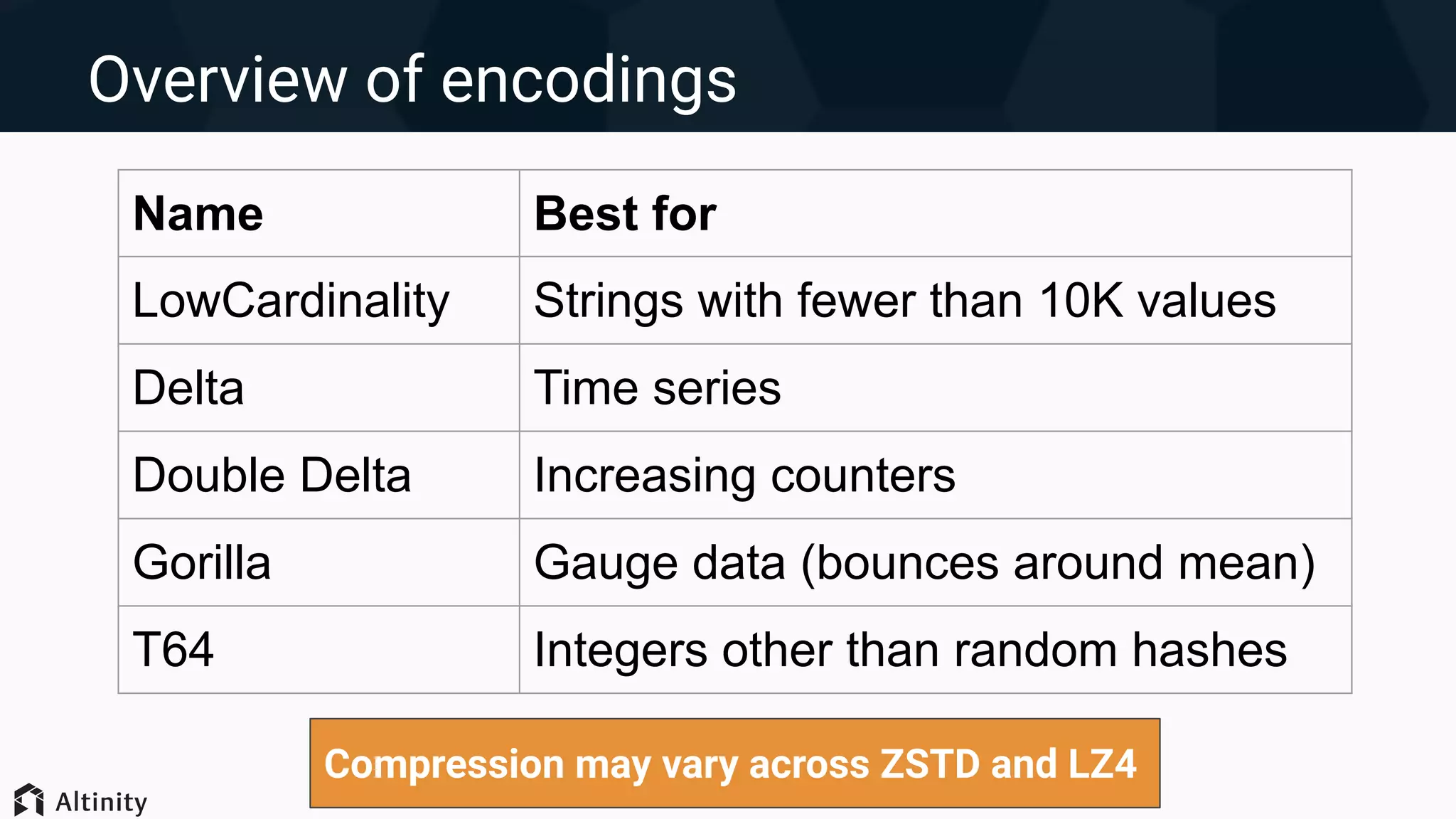 Overview of encodings
Name Best for
LowCardinality Strings with fewer than 10K values
Delta Time series
Double Delta Increasing counters
Gorilla Gauge data (bounces around mean)
T64 Integers other than random hashes
Compression may vary across ZSTD and LZ4
 