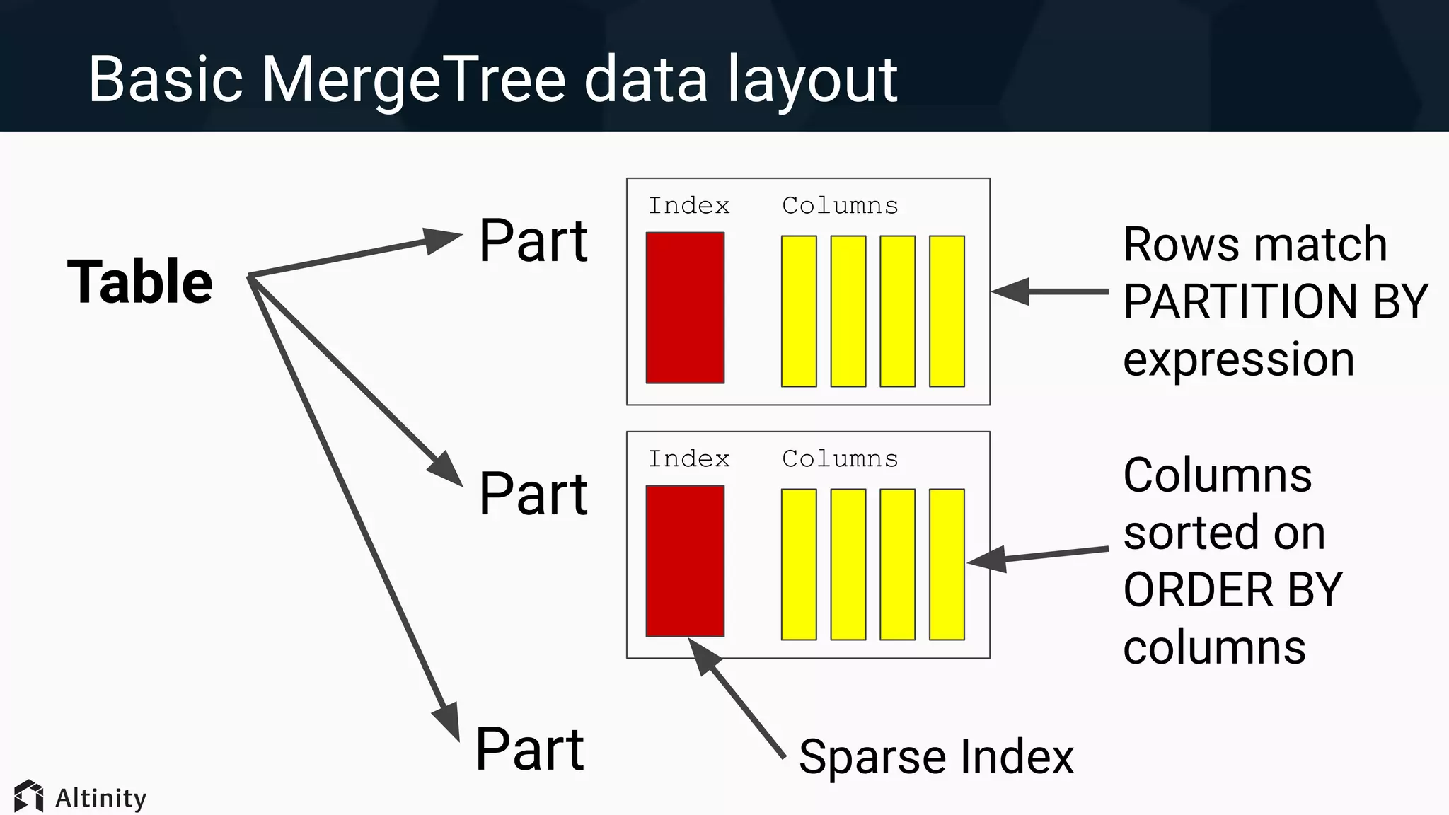 Basic MergeTree data layout
Table
Part
Index Columns
Sparse Index
Columns
sorted on
ORDER BY
columns
Rows match
PARTITION BY
expression
Part
Index Columns
Part
 