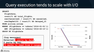 (Log messages)
Selected 2 parts by date,
2 parts by key,
73 marks to read from 2 ranges
Query execution tends to scale with I/O
SELECT
FlightDate,
count(*) AS total_flights,
sum(Cancelled) / count(*) AS cancelled,
sum(DepDel15) / count(*) AS delayed_15
FROM airline.ontime
WHERE (FlightDate >= toDate('2016-01-01'))
AND (FlightDate <= toDate('2016-02-10'))
GROUP BY FlightDate
 