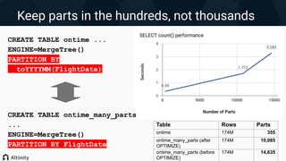 Keep parts in the hundreds, not thousands
Table Rows Parts
ontime 174M 355
ontime_many_parts (after
OPTIMIZE)
174M 10,085
ontime_many_parts (before
OPTIMIZE)
174M 14,635
CREATE TABLE ontime ...
ENGINE=MergeTree()
PARTITION BY
toYYYYMM(FlightDate)
CREATE TABLE ontime_many_parts
...
ENGINE=MergeTree()
PARTITION BY FlightDate
 