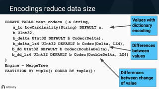 Encodings reduce data size
CREATE TABLE test_codecs ( a String,
a_lc LowCardinality(String) DEFAULT a,
b UInt32,
b_delta UInt32 DEFAULT b Codec(Delta),
b_delta_lz4 UInt32 DEFAULT b Codec(Delta, LZ4),
b_dd UInt32 DEFAULT b Codec(DoubleDelta),
b_dd_lz4 UInt32 DEFAULT b Codec(DoubleDelta, LZ4)
)
Engine = MergeTree
PARTITION BY tuple() ORDER BY tuple();
Differences
between
values
Differences
between change
of value
Values with
dictionary
encoding
 