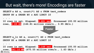 But wait, there’s more! Encodings are faster
SELECT a AS a, count(*) AS c FROM test_codecs
GROUP BY a ORDER BY c ASC LIMIT 10
. . .
10 rows in set. Elapsed: 0.681 sec. Processed 100.00 million
rows, 2.69 GB (146.81 million rows/s., 3.95 GB/s.)
SELECT a_lc AS a, count(*) AS c FROM test_codecs
GROUP BY a ORDER BY c ASC LIMIT 10
. . .
10 rows in set. Elapsed: 0.148 sec. Processed 100.00 million
rows, 241.16 MB (675.55 million rows/s., 1.63 GB/s.)
Faster
 