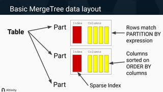 Basic MergeTree data layout
Table
Part
Index Columns
Sparse Index
Columns
sorted on
ORDER BY
columns
Rows match
PARTITION BY
expression
Part
Index Columns
Part
 