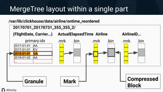 MergeTree layout within a single part
/var/lib/clickhouse/data/airline/ontime_reordered
2017-01-01 AA
2017-01-01 EV
2018-01-01 UA
2018-01-02 AA
...
primary.idx
||||
.mrk .bin
20170701_20170731_355_355_2/
(FlightDate, Carrier...) ActualElapsedTime Airline AirlineID...
||||
.mrk .bin
||||
.mrk .bin
Granule Compressed
Block
Mark
 