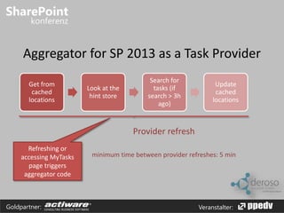 Aggregator for SP 2013 as a Task Provider 
Get from 
cached 
locations 
Look at the 
hint store 
Search for 
tasks (if 
search > 3h 
ago) 
Update 
cached 
locations 
Provider refresh 
minimum time between provider refreshes: 5 min 
Refreshing or 
accessing MyTasks 
page triggers 
aggregator code 
Goldpartner: Veranstalter: 
 
