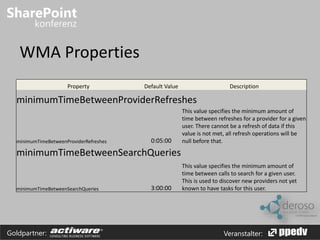 WMA Properties 
Property Default Value Description 
minimumTimeBetweenProviderRefreshes 
minimumTimeBetweenProviderRefreshes 0:05:00 
This value specifies the minimum amount of 
time between refreshes for a provider for a given 
user. There cannot be a refresh of data if this 
value is not met, all refresh operations will be 
null before that. 
minimumTimeBetweenSearchQueries 
minimumTimeBetweenSearchQueries 3:00:00 
This value specifies the minimum amount of 
time between calls to search for a given user. 
This is used to discover new providers not yet 
known to have tasks for this user. 
Goldpartner: Veranstalter: 
 