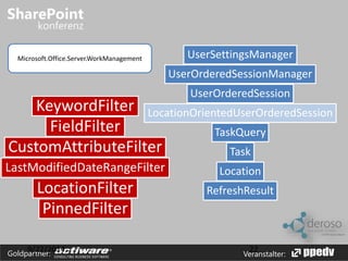 Microsoft.Office.Server.WorkManagement UserSettingsManager 
UserOrderedSessionManager 
UserOrderedSession 
LocationOrientedUserOrderedSession 
TaskQuery 
Task 
Location 
RefreshResult 
KeywordFilter 
FieldFilter 
CustomAttributeFilter 
LastModifiedDateRangeFilter 
LocationFilter 
PinnedFilter 
9/22/2014 22 
Goldpartner: Veranstalter: 
 
