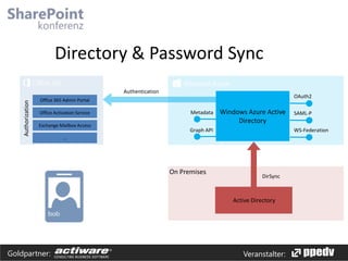 Directory & Password Sync
Authorization

Authentication

OAuth2

Office 365 Admin Portal
Office Activation Service

Exchange Mailbox Access

Metadata

Windows Azure Active
Directory

Graph API

WS-Federation

…

On Premises

DirSync

Active Directory

Goldpartner:

SAML-P

Veranstalter:

 