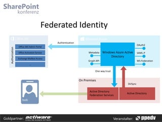 Federated Identity
Authorization

Authentication

OAuth2

Office 365 Admin Portal
Office Activation Service

Exchange Mailbox Access

Metadata

Windows Azure Active
Directory

Graph API

SAML-P
WS-Federation

…

One way trust

On Premises
DirSync

Active Directory
Federation Services

Goldpartner:

Active Directory

Veranstalter:

 