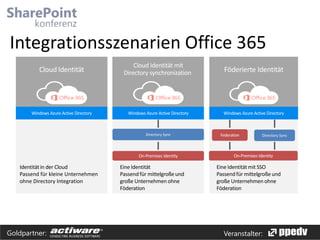 Integrationsszenarien Office 365
Cloud Identität

Identität in der Cloud
Passend für kleine Unternehmen
ohne Directory Integration

Goldpartner:

Cloud Identität mit
Directory synchronization

Eine Identität
Passend für mittelgroße und
große Unternehmen ohne
Föderation

Föderierte Identität

Eine Identität mit SSO
Passend für mittelgroße und
große Unternehmen ohne
Föderation

Veranstalter:

 