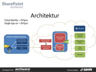 Cloud identity + DirSync
Single sign on + DirSync

Contoso customer premises
Active Directory
Federation Server
2.0
IdP

AD

MS Online Directory
Sync

Architektur

Exchange
Online

Trust
IdP

SharePoint
Online
Lync
Online

Yammer

Goldpartner:

Veranstalter:

 