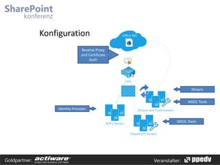 Konfiguration

Office 365

Reverse Proxy
and Certificate
Auth

UAG

Dirsync
MSOL Tools
Identity Provider

Dirsync and Tools Servers

MSOL Tools

ADFS Servers

SharePoint Servers

Goldpartner:

Veranstalter:

 