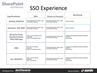 SSO Experience
Zugriffsmethode

ADFS

DirSync w/ Password

Beurteilung

Outlook 2010/2013

Kennwortprompt beim ersten Login
und bei jeder Änderung

Kennwortprompt beim ersten Login
und bei jeder Änderung

Gleich für beides

ActiveSync, POP, IMAP

Kennwortprompt beim ersten Login
und bei jeder Änderung

Kennwortprompt beim ersten Login
und bei jeder Änderung

Gleich für beides

Intern: Pop up für Sign-in ohne
Credentials
Extern: Forms Based Prompt

Kennwortprompt beim ersten Login
und bei jeder Änderung

Innerhalb des Netzwerkes bessere Experience
mit ADFS
Extern: gleich

Intern: ohne Anmeldung
Seamless
Extern: Forms Based Prompt

Kennwortprompt beim ersten Login
und bei jeder Änderung

Innerhalb des Netzwerkes bessere Experience
mit ADFS
Extern: gleich

Intern: ohne Anmeldung
Seamless
Extern: Anmeldung

Kennwortprompt beim ersten Login
und bei jeder Änderung

Innerhalb des Netzwerkes bessere Experience
mit ADFS
Extern: gleich

MS Online Portal,
SharePoint Online,
Office Web Apps

OWA

Lync 2010/2013

Goldpartner:

Veranstalter:

 