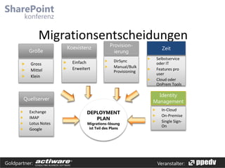Migrationsentscheidungen
Gross
Mittel
Klein

Exchange
IMAP
Lotus Notes
Google

Einfach
Erweitert

DirSync
Manual/Bulk
Provisioning

Selbstservice
oder IT
Features pro
user
Cloud oder
OnPrem Tools

In-Cloud
On-Premise
Single SignOn

6 | Microsoft Confidential

Goldpartner:

Veranstalter:

 