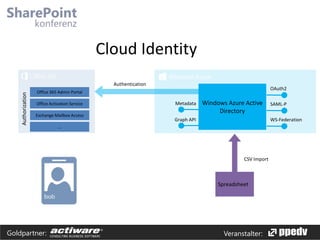 Cloud Identity
Authorization

Authentication

OAuth2

Office 365 Admin Portal
Office Activation Service

Exchange Mailbox Access

Metadata

Windows Azure Active
Directory

Graph API

WS-Federation

…

CSV Import

Spreadsheet

Goldpartner:

SAML-P

Veranstalter:

 