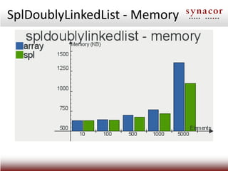 SplDoublyLinkedList - Memory
 