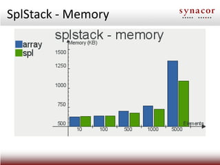 SplStack - Memory
 