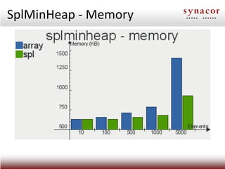 SplMinHeap - Memory
 