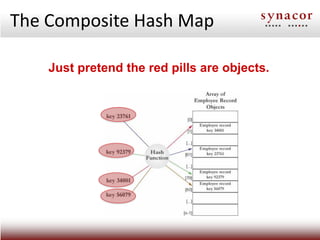The Composite Hash Map

    Just pretend the red pills are objects.
 
