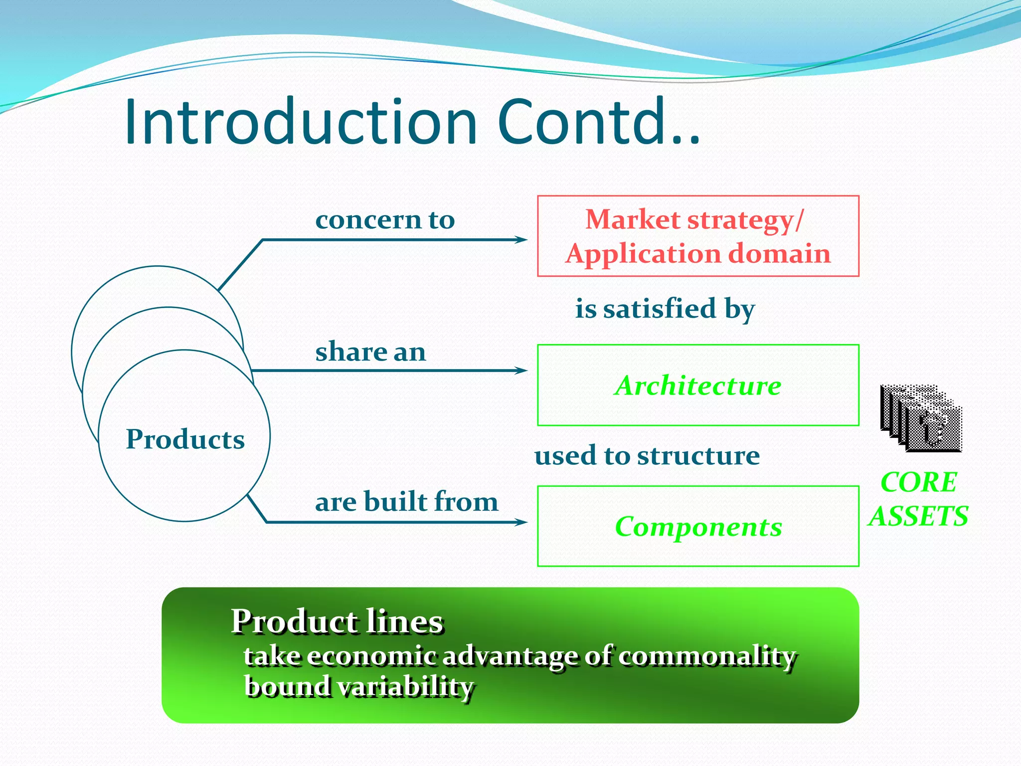 Introduction Contd..
Market strategy/
Application domain
Architecture
Components
concern to
share an
are built from
is satisfied by
used to structure
Products
CORE
ASSETS
Product lines
take economic advantage of commonality
bound variability
 