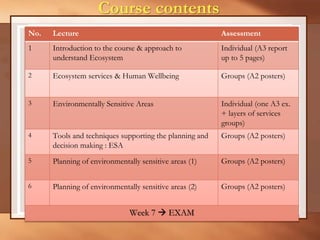 No. Lecture Assessment
1 Introduction to the course & approach to
understand Ecosystem
Individual (A3 report
up to 5 pages)
2 Ecosystem services & Human Wellbeing Groups (A2 posters)
3 Environmentally Sensitive Areas Individual (one A3 ex.
+ layers of services
groups)
4 Tools and techniques supporting the planning and
decision making : ESA
Groups (A2 posters)
5 Planning of environmentally sensitive areas (1) Groups (A2 posters)
6 Planning of environmentally sensitive areas (2) Groups (A2 posters)
Week 7  EXAM
Course contents
 