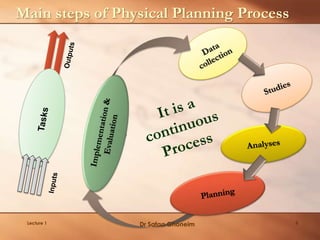 Main steps of Physical Planning Process
Lecture 1 Dr Safaa Ghoneim 6
 