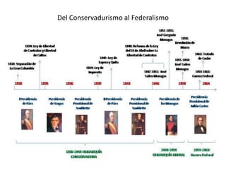 Del Conservadurismo al Federalismo
 