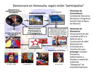Democracia en Venezuela, según visión “participativa”
Elementos de
Concordancia:
Cantidad de Elecciones
Reimpulso a Programas
Sociales bajo la figura
de Misiones
Elementos de
Disonancia:
Desconocimiento del
resultado al NO a la
Reforma de la
Constitución de 2007
Realización de
Enmienda de la
Constitución para
prolongar mandato
Presidente,
Gobernadores y
Alcaldes y reelección
indefinida.
“Delegación” de
Autoridad Soberana.
De 1999 a 2006 De 2006-2013 De 2013-2019
 